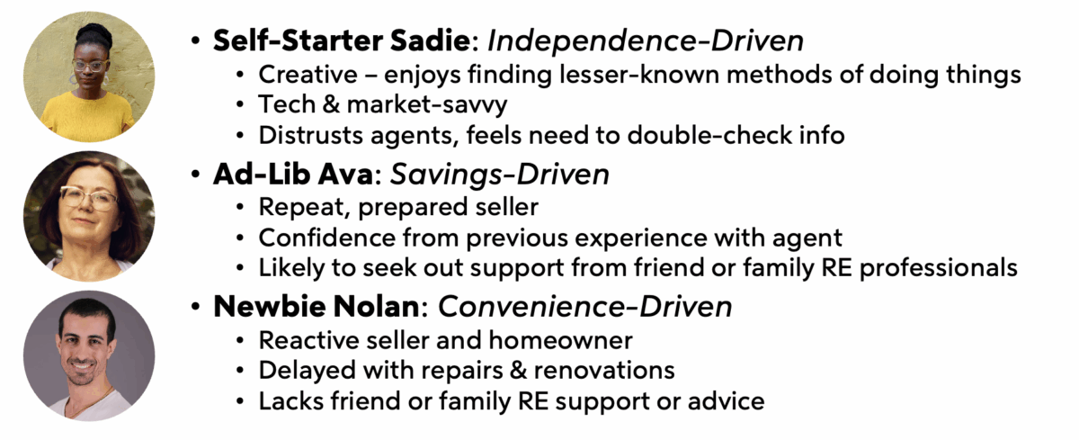 Self-Starter Sadie: Independence-Driven Creative – enjoys finding lesser-known methods of doing things Tech & market-savvy Distrusts agents, feels need to double-check info Ad-Lib Ava: Savings-Driven Repeat, prepared seller Confidence from previous experience with agent Likely to seek out support from friend or family RE professionals Newbie Nolan: Convenience-Driven Reactive seller and homeowner Delayed with repairs & renovations Lacks friend or family RE support or advice